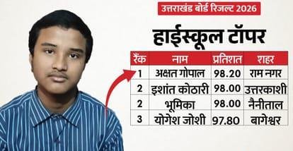 उत्तराखण्ड बोर्ड 10वीं में अक्षत गोपाल बने टॉपर